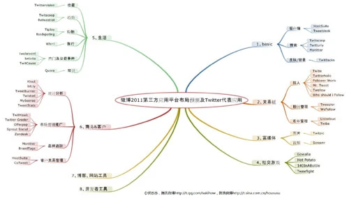 微博2011第三方应用平台布局预测及Twitter代表应用