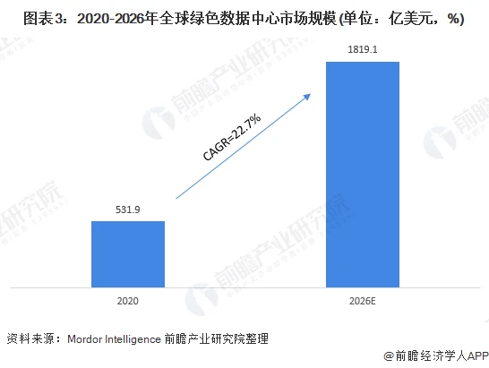 图表3：2020-2026年全球绿色数据中心市场规模(单位：亿美元，%)