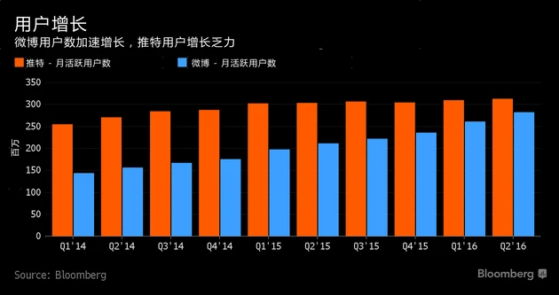 微博用户数加速增长 推特用户增长乏力