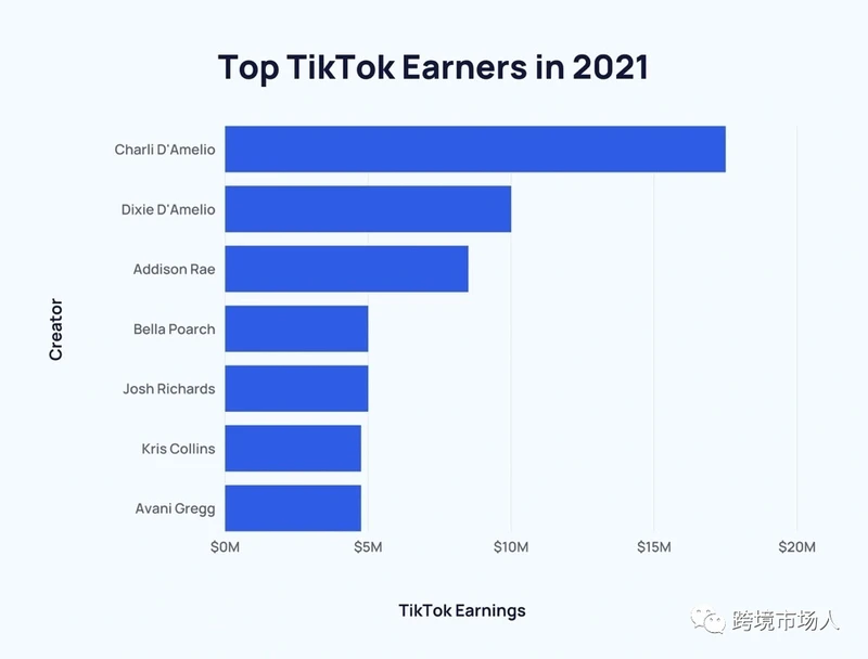 2022年最新TikTok 用户年龄、性别及受众统计数据