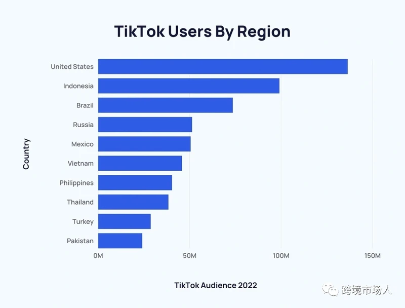 2022年最新TikTok 用户年龄、性别及受众统计数据