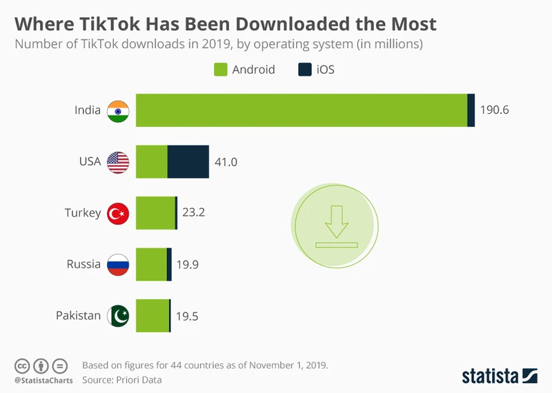 Tiktok/抖音全球用户数据统计合集（建议收藏）