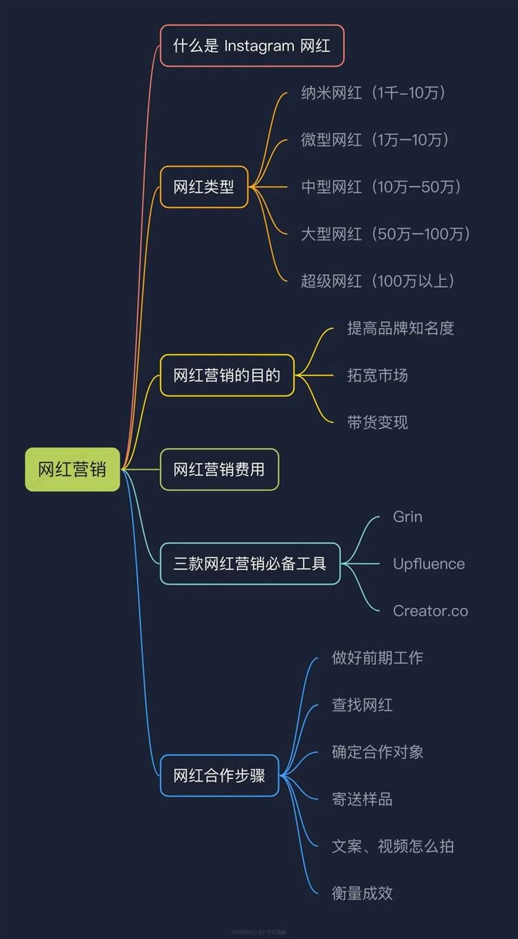 4万字 | Instagram从0到1流量变现实操手册，强烈建议收藏