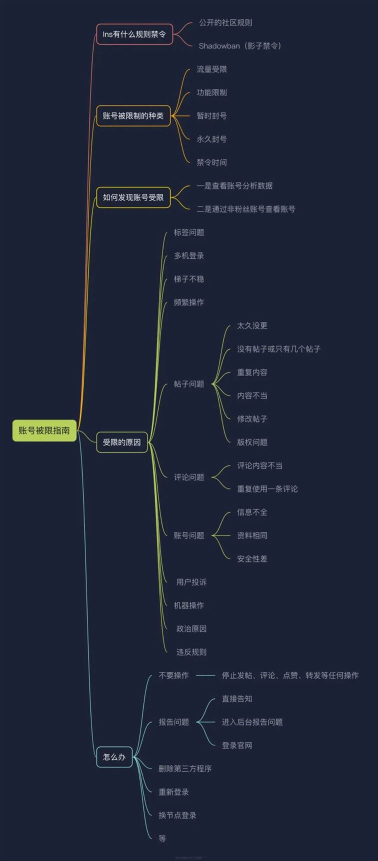 4万字 | Instagram从0到1流量变现实操手册，强烈建议收藏