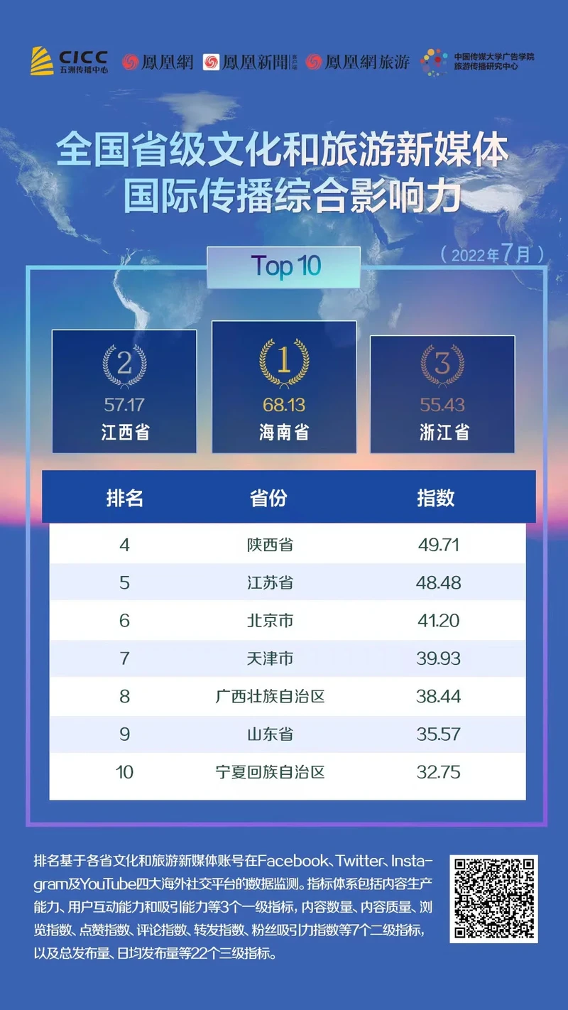 各省文旅新媒体国际传播影响力排行出炉，海南、江西、浙江综合指数位列前三