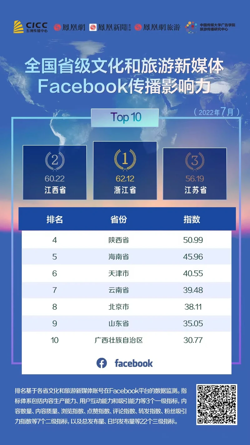 各省文旅新媒体国际传播影响力排行出炉，海南、江西、浙江综合指数位列前三