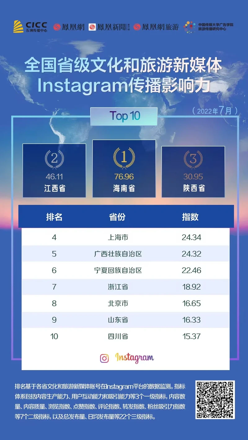 各省文旅新媒体国际传播影响力排行出炉，海南、江西、浙江综合指数位列前三