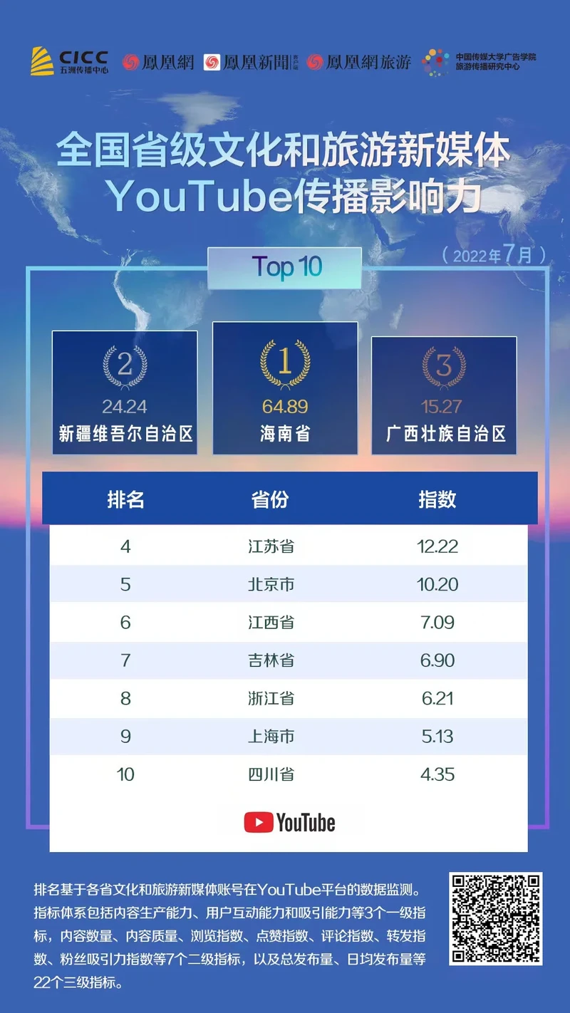 各省文旅新媒体国际传播影响力排行出炉，海南、江西、浙江综合指数位列前三