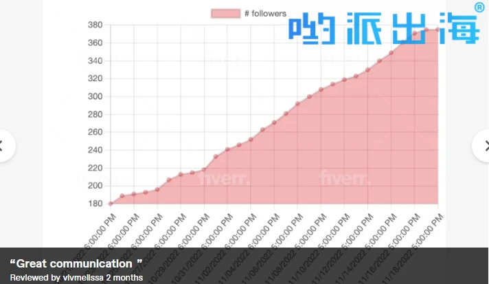 Instagram推广如何付费？45美元我将帮你代运营Instagram账号10天并且包装涨粉100+