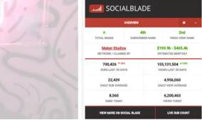 谷歌更新浏览器扩展插件Social Blade，可查看YouTube等社交媒体统计数据