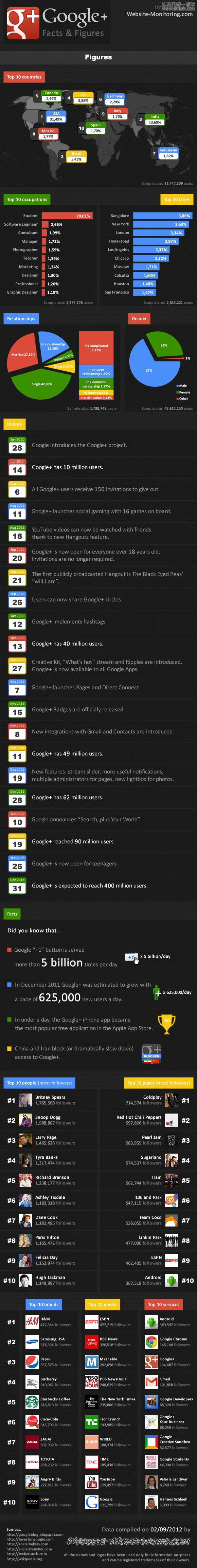 google-plus-facts-and-figures