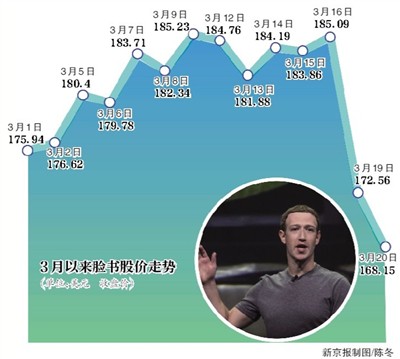 数据泄露脸书市值蒸发500亿美元 或面临天价罚款