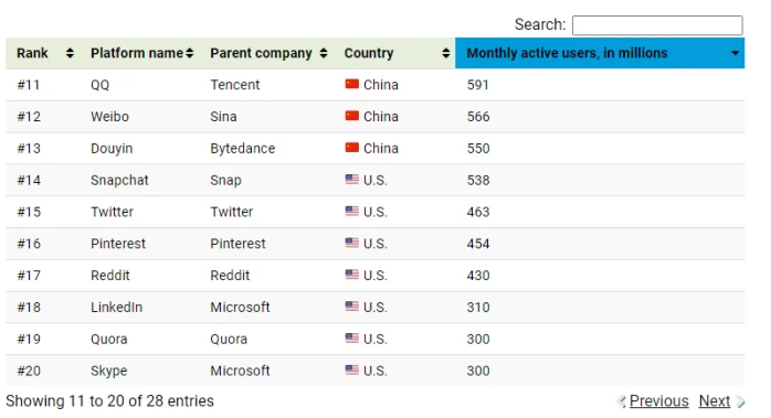 按月活跃用户划分的社交媒体平台排名