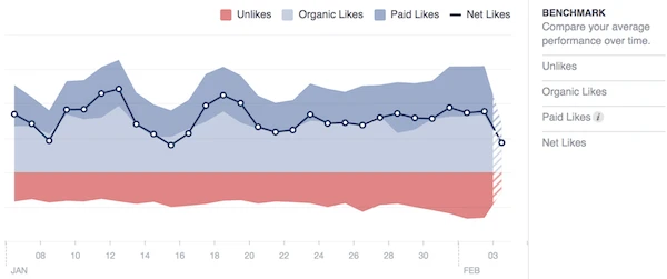 “Net Likes”图表