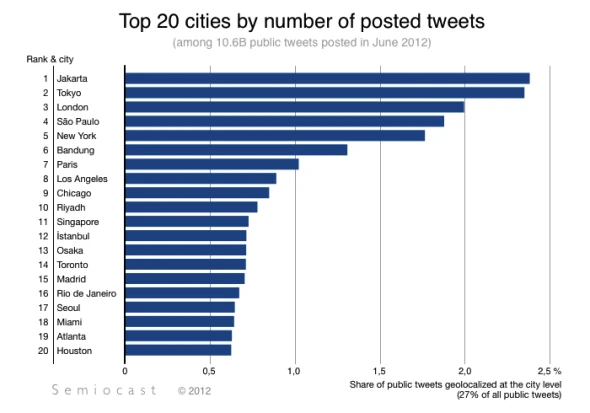 Twitter消息发布前20名城市