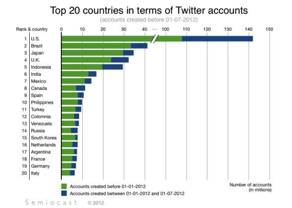 Twitter用户排名前20国家