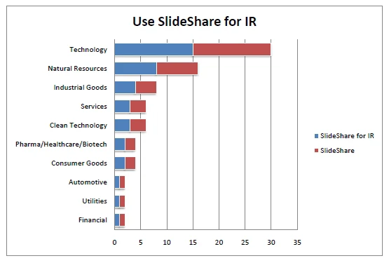 图为各行业使用SlideShare的上市公司数量(红)及利用SlideShare管理投资者关系的上市公司数量(蓝)分布