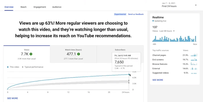 YouTube分析图表