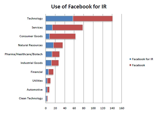 图为各行业使用Facebook的上市公司数量(红)及利用Facebook管理投资者关系的上市公司数量(蓝)分布