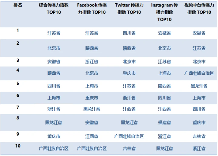 （转载）截至2月底，省级文旅脸书和推特粉丝最多的都是重庆