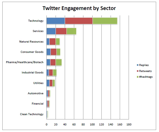 图为使用Twitter@回复标签(蓝)、转发(红)和#话题标签(绿)与投资者互动的上市公司在各行业的分布