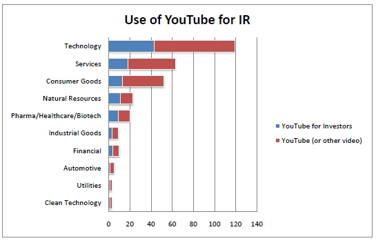 图为各行业使用YouTube的上市公司数量(红)及利用YouTube管理投资者关系的上市公司数量(蓝)分布