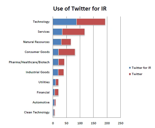 图为各行业使用Twitter的上市公司数量(红)及利用Twitter管理投资者关系的上市公司数量(蓝)分布
