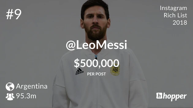 Lionel Messi – $500,000 USD