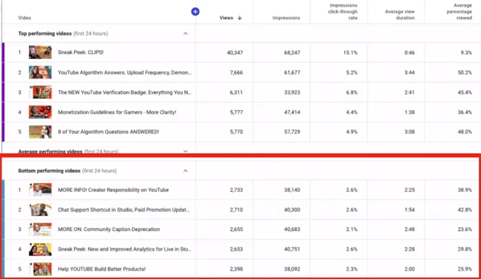 YouTube分析图表