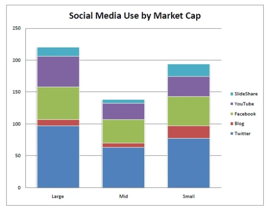 图为大、中小市值上市公司对各大社交网站的使用比例分布