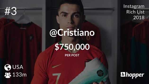 Cristiano Ronaldo – $750,000 USD