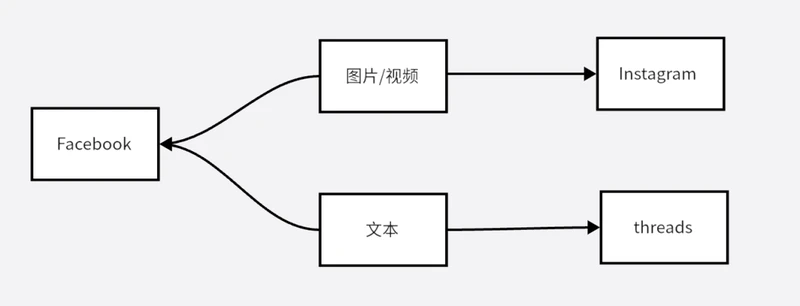 为什么Threads上线3天，7000万用户