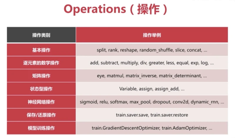 Tensorflowçæä½(Operations)