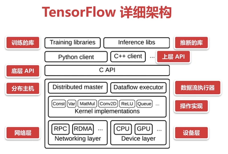 TensorFlowè¯¦ç»æ¶æ