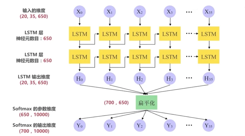 LSTMè®­ç»æµç¨