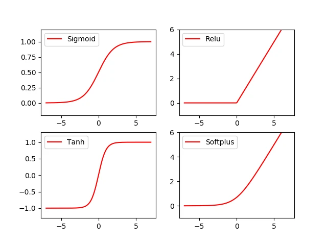 激活函数(Activation Function)