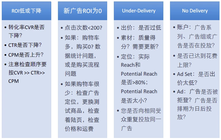 投放效果问题排查