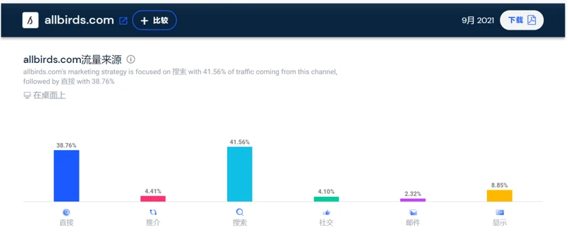 又一独立站大卖上市，上市首日股价飙升90%！估值超40亿美元