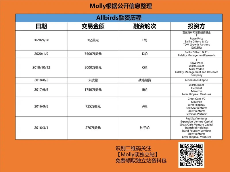 又一独立站大卖上市，上市首日股价飙升90%！估值超40亿美元