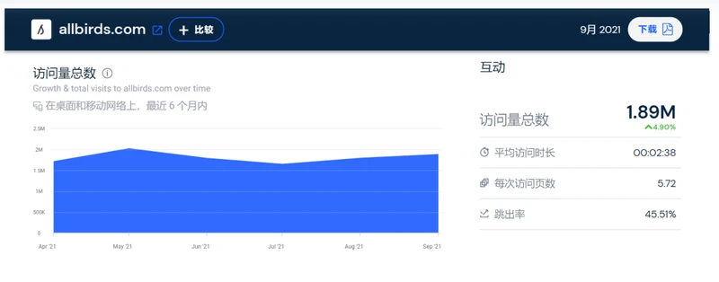 又一独立站大卖上市，上市首日股价飙升90%！估值超40亿美元