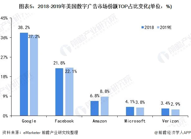 图表5：2018-2019年美国数字广告市场份额TOP占比变化(单位：%)