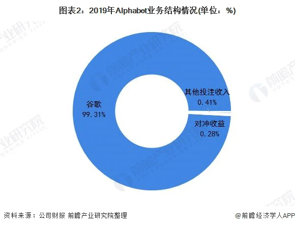 图表2：2019年Alphabet业务结构情况(单位：%)