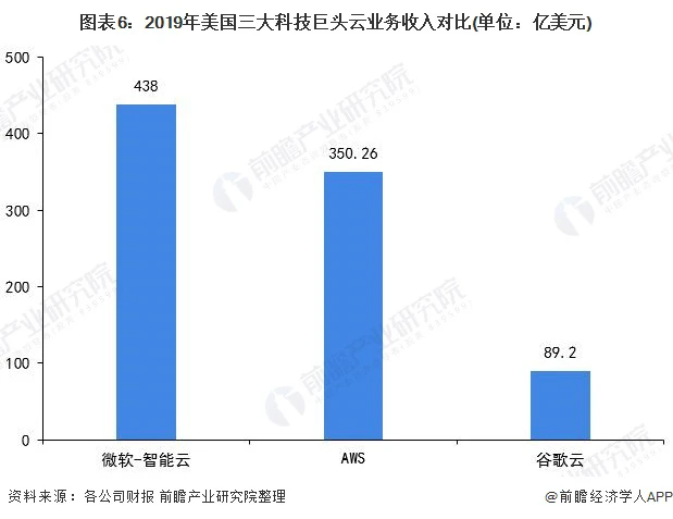 图表6：2019年美国三大科技巨头云业务收入对比(单位：亿美元)