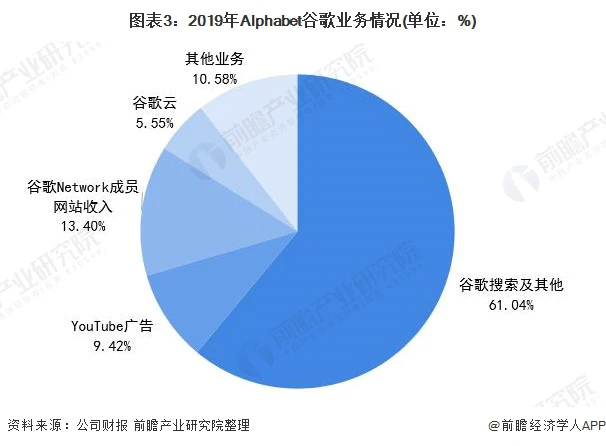 图表3：2019年Alphabet谷歌业务情况(单位：%)