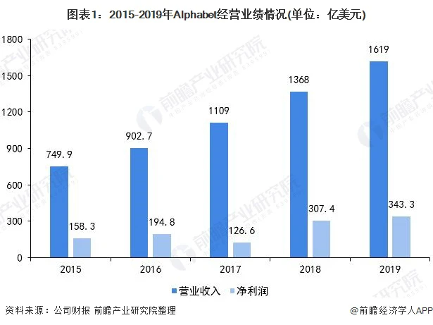 图表1：2015-2019年Alphabet经营业绩情况(单位：亿美元)