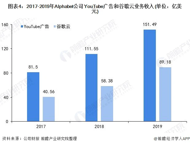 图表4：2017-2019年Alphabet公司YouTube广告和谷歌云业务收入(单位：亿美元)