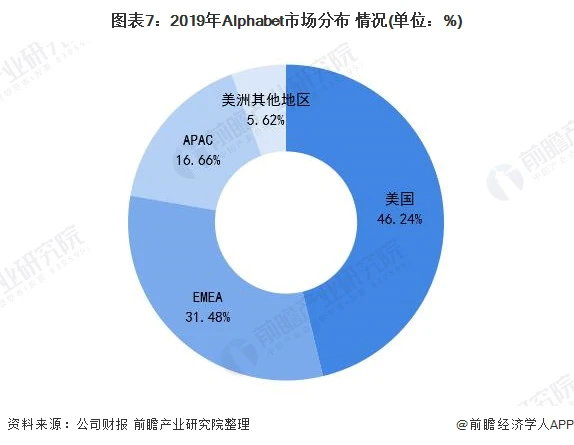 图表7：2019年Alphabet市场分布 情况(单位：%)