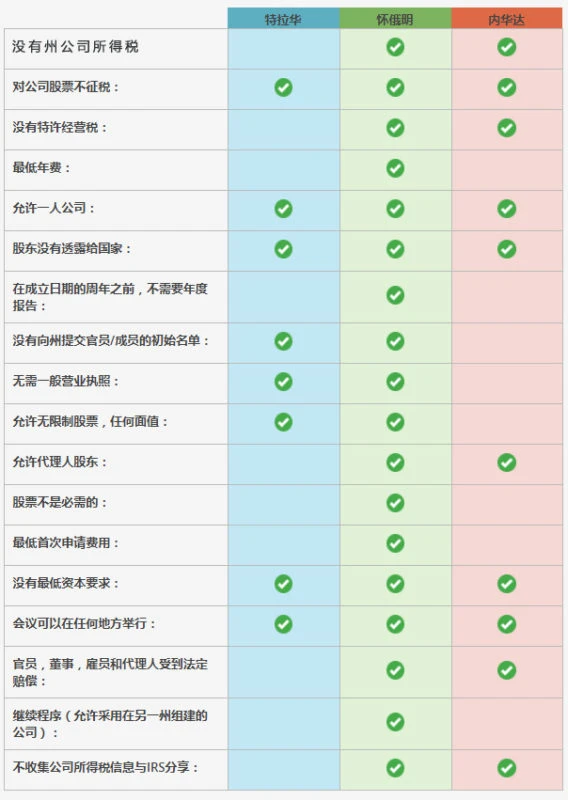 美国公司注册与运营合规指南 4