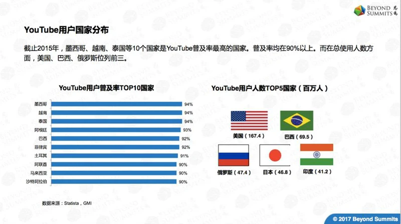 在全球最大的视频平台YouTube上，我们能抓住哪些机会？