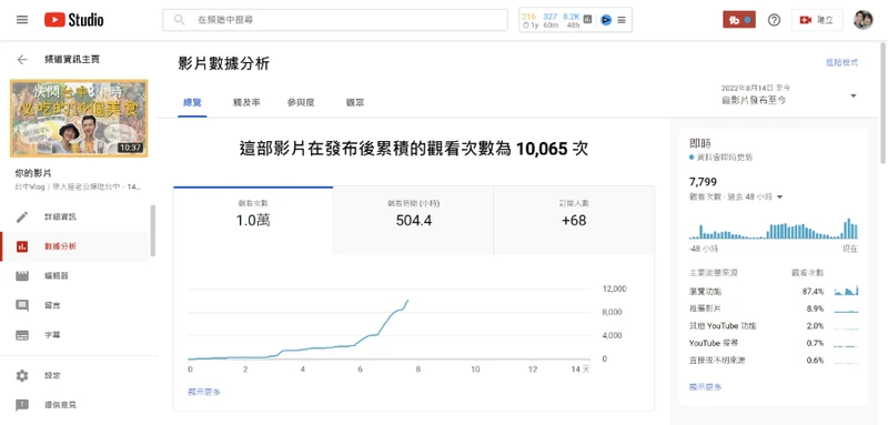 YouTube 航海三个月后，我突破了 4000 小时观看，成功加入官方 YPP 盈利